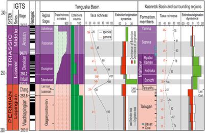 The Influence of the Permian-Triassic Magmatism in the Tunguska Basin, Siberia on the Regional Floristic Biota of the Permian-Triassic Transition in the Region